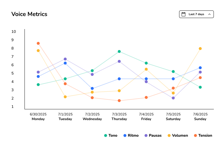 Clinical web dashboard: statistical detail