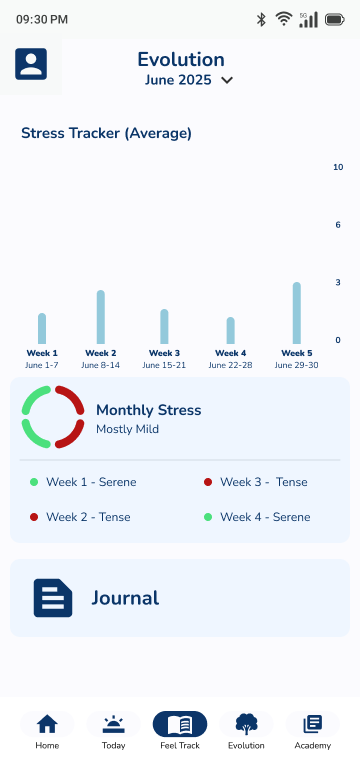 User dashboard: weekly trend